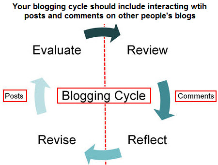 The blogging cycle