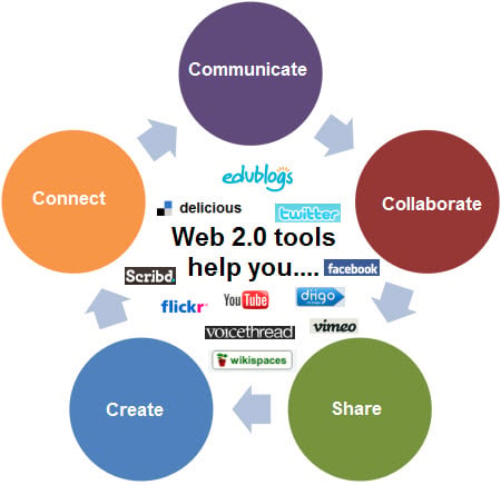 Web 2.0 technologies