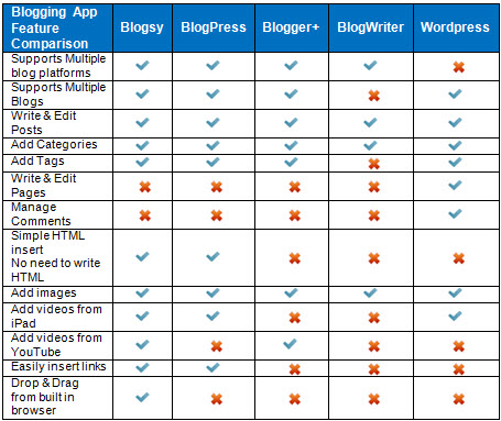 Quick comparison chart of iPad blogging apps