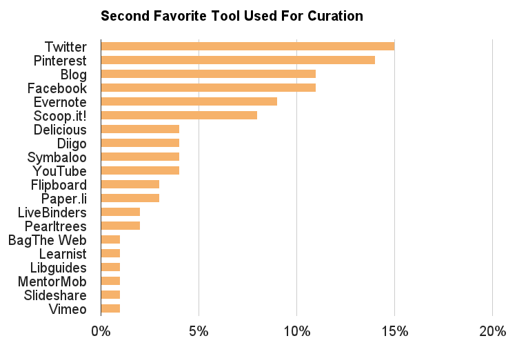 Second Favorite Curation Tool