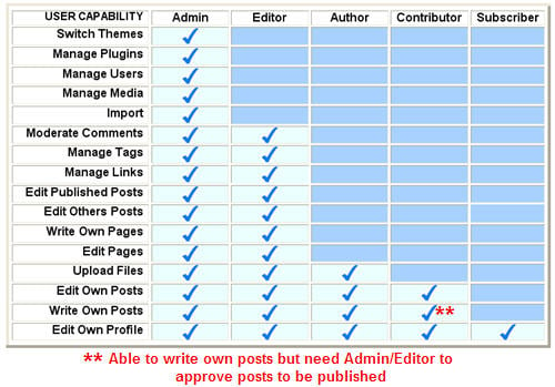 Image of user roles