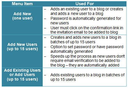 Summary of Tools for Adding users to blog